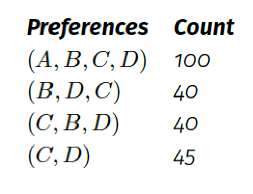 Preferences and Counts Table